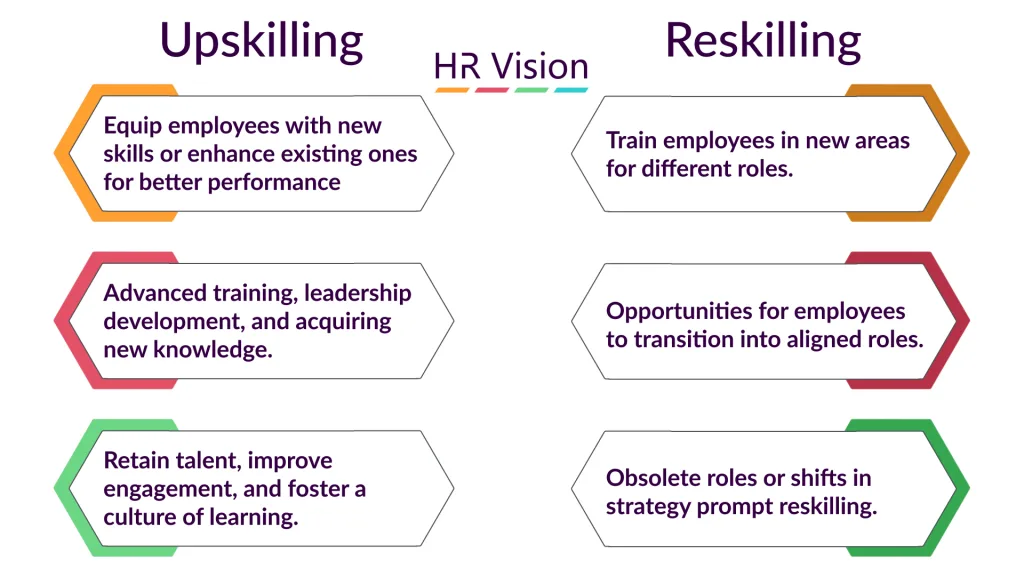 Skill-Based Hiring & Upskilling and Reskilling Initiatives