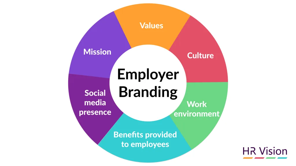 Employer Branding in the Digital Age