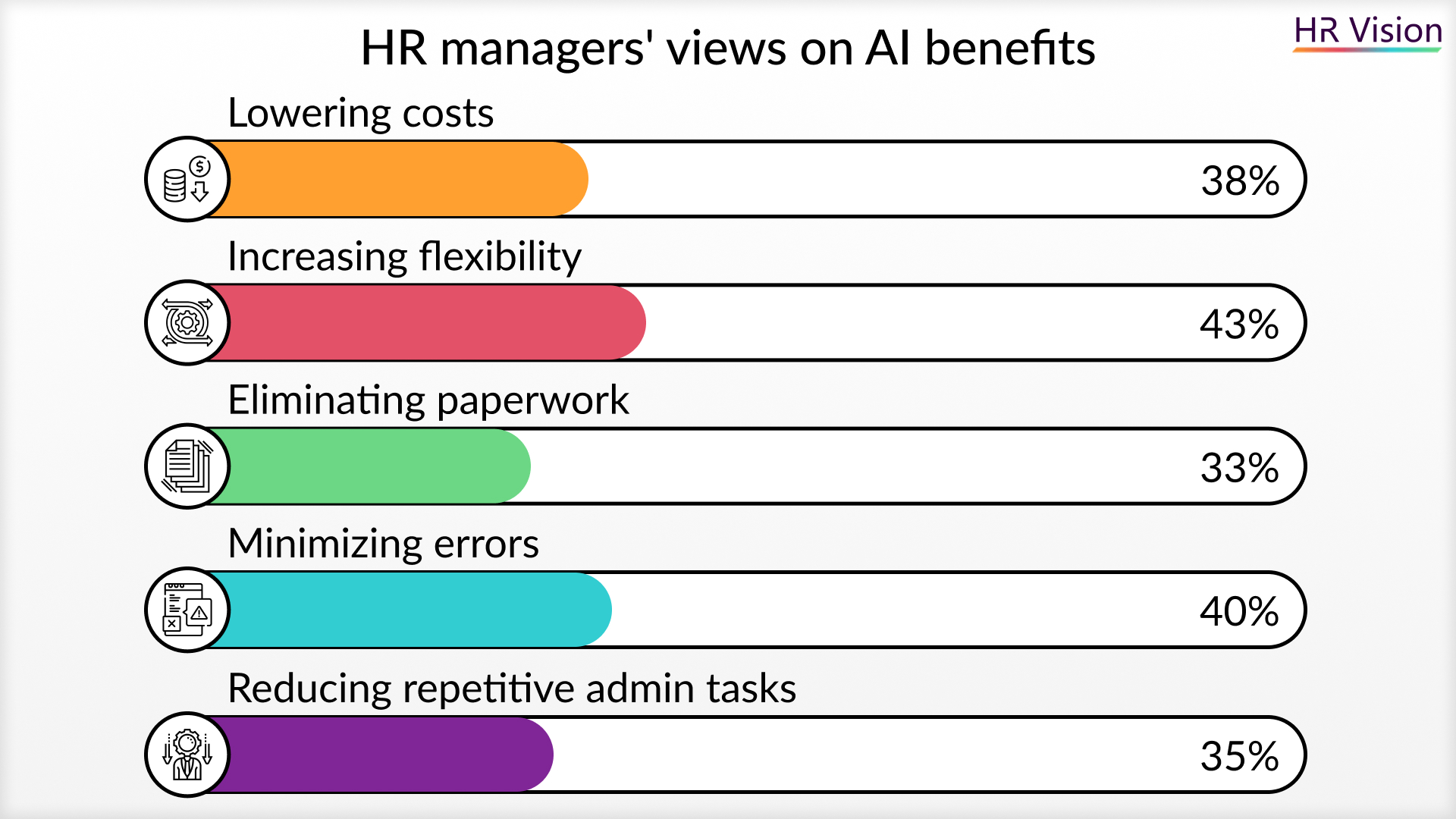 The adoption of AI in HR & Employee Engagement & Retention