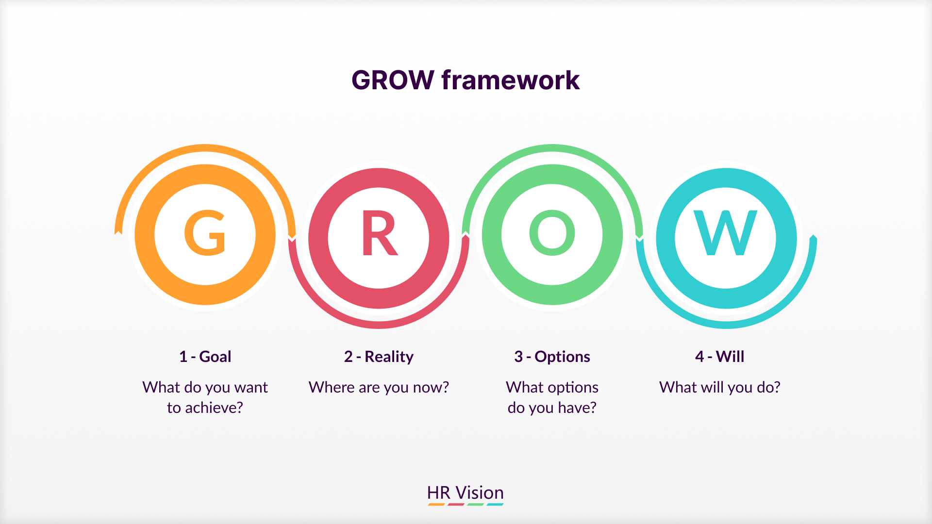 The GROW Model: A Pathway to Strong Coaching Cultures